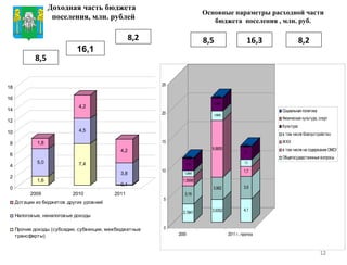 Доходная часть бюджета  поселения, млн. рублей 16,1 8,2 8,5 Основные параметры расходной части бюджета  поселения , млн. руб. 8,2 16, 3 8 , 5 