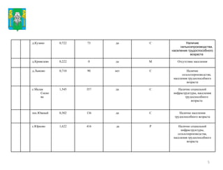 Наличие социальной инфраструктуры, сельхозпроизводства, населения трудоспособного возраста Р д а 416 1,622 с.Юрково Наличие населения трудоспособного возраста С да 136 0,302 пос.Южный Наличие социальной инфраструктуры, населения трудоспособного возраста С да 357 1,545 с.Малая Соснова Наличие сельхозпроизводства, населения трудоспособного возраста С нет 90 0,710 д.Лыково Отсутствие населения М да 0 0,222 д.Кривелево Наличие сельхозпроизводства, населения трудоспособного возраста С да 73 0,722 д.Кузино 