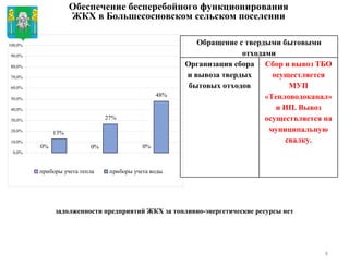   задолженности предприятий ЖКХ за топливно-энергетические ресурсы нет    Обеспечение бесперебойного функционирования  ЖКХ в Большесосновском сельском поселении Герб МР(ГО) Обращение с твердыми бытовыми отходами Организация сбора и вывоза твердых бытовых отходов Сбор и вывоз ТБО осущестляется МУП «Тепловодоканал» и ИП. Вывоз осуществляется на муниципальную свалку. 