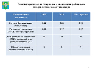 Динамика расходов на содержание и численности работников  органов местного самоуправления Наименование показателя 2009  2010  2011  прогноз Расходы бюджета, всего (млн.рублей) 2,44 2,83 2,93 Расходы на содержание ОМСУ, всего (млн.рублей) 0,91 0,97 0,97 Доля расходов на содержание ОМСУ в общем объеме расходов бюджета (%) 44 40 36 Общая численность работников ОМСУ (чел.) 8 8 7 