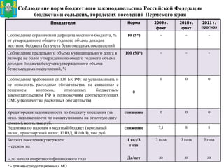Соблюдение норм бюджетного законодательства Российской Федерации бюджетами сельских, городских поселений Пермского края * - для «высокодотационных» МО Показатели Норма 2009 г. факт 2010 г. факт 2011 г. прогноз Соблюдение ограничений дефицита местного бюджета, % от утвержденного общего годового объема доходов местного бюджета без учета безвозмездных поступлений 10 (5*) - - - Соблюдение предельного объема муниципального долга в размере не более утвержденного общего годового объема доходов бюджета без учета утвержденного объема безвозмездных поступлений, % 100 (50*) - - - Соблюдение требований ст.136 БК РФ: не устанавливать и не исполнять расходные обязательства, не связанные с решением вопросов, отнесенных бюджетным законодательством РФ к полномочиям соответствующих ОМСу (количество расходных обязательств) 0 0 0 0 Кредиторская задолженность по бюджету поселения (за искл. задолженности по ненаступившим на отчетную дату срокам), всего, тыс.руб. снижение 0 0 0 Недоимка по налогам в местный бюджет (земельный налог, транспортный налог, ЕНВД, НИФЛ), тыс.руб.  снижение 7,1 8 8 Бюджет поселения утвержден:  - сроком на - до начала очередного финансового года  1 год/3 года Да/нет 3 года да 3 года да 3 года да 
