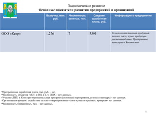 Экономическое развитие Основные показатели развития предприятий и организаций Герб МР(ГО) Просроченная заработная плата, тыс. руб. – нет. Численность  объектов  МСП и ИП, в т. ч. ЛПХ – нет данных. Участие ЛПХ  в Конкурсе муниципальных программ (основные мероприятия, суммы и примеры)- нет данных. Организация ярмарок, содействие сельхозтоваропроизводителям в участи в рынках, ярмарках- нет данных. Численность безработных, чел. – нет данных. Выручка, млн. руб. Численность занятых, чел. Средняя заработная плата, руб. Информация о предприятии ООО «Кедр» 1,276 7 3595 Сельскохозяйственная продукция: молоко, мясо, зерно, продукция растениеводства. Предприятие категории «Занятость» 