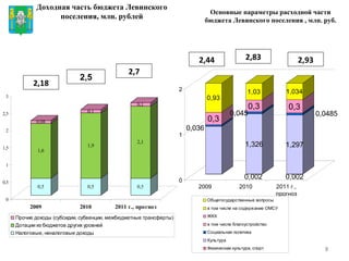 Доходная часть бюджета Левинского поселения, млн. рублей 2,5 2,7 2,18 Основные параметры расходной части бюджета Левинского поселения , млн. руб. 2,93 2,83 2,44 