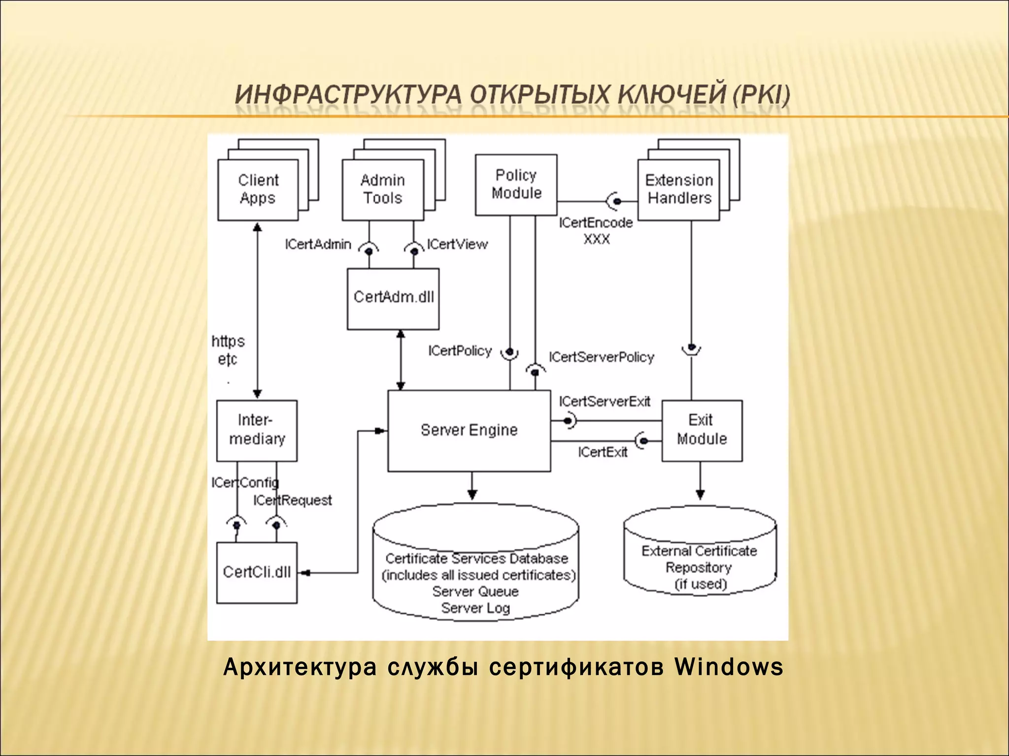 Архитектура службы сертификатов  Windows 