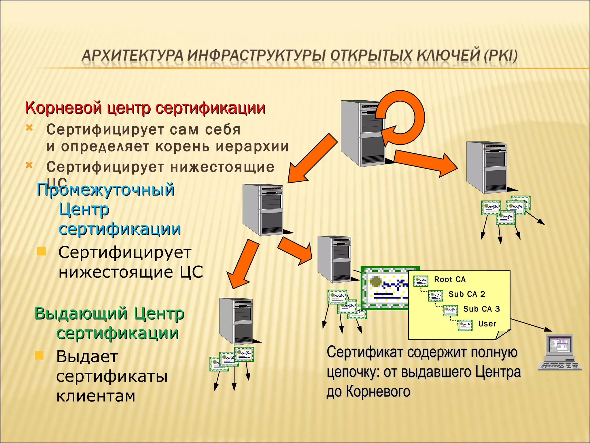 Корневой центр сертификации Сертифицирует сам себя  и определяет корень иерархии Сертифицирует нижестоящие ЦС Промежуточный Центр   сертификации Сертифицирует  нижестоящие ЦС Выдающий Центр   сертификации Выдает сертификаты клиентам Сертификат содержит полную цепочку: от выдавшего Центра до Корневого Root CA Sub CA 2 Sub CA 3 User 