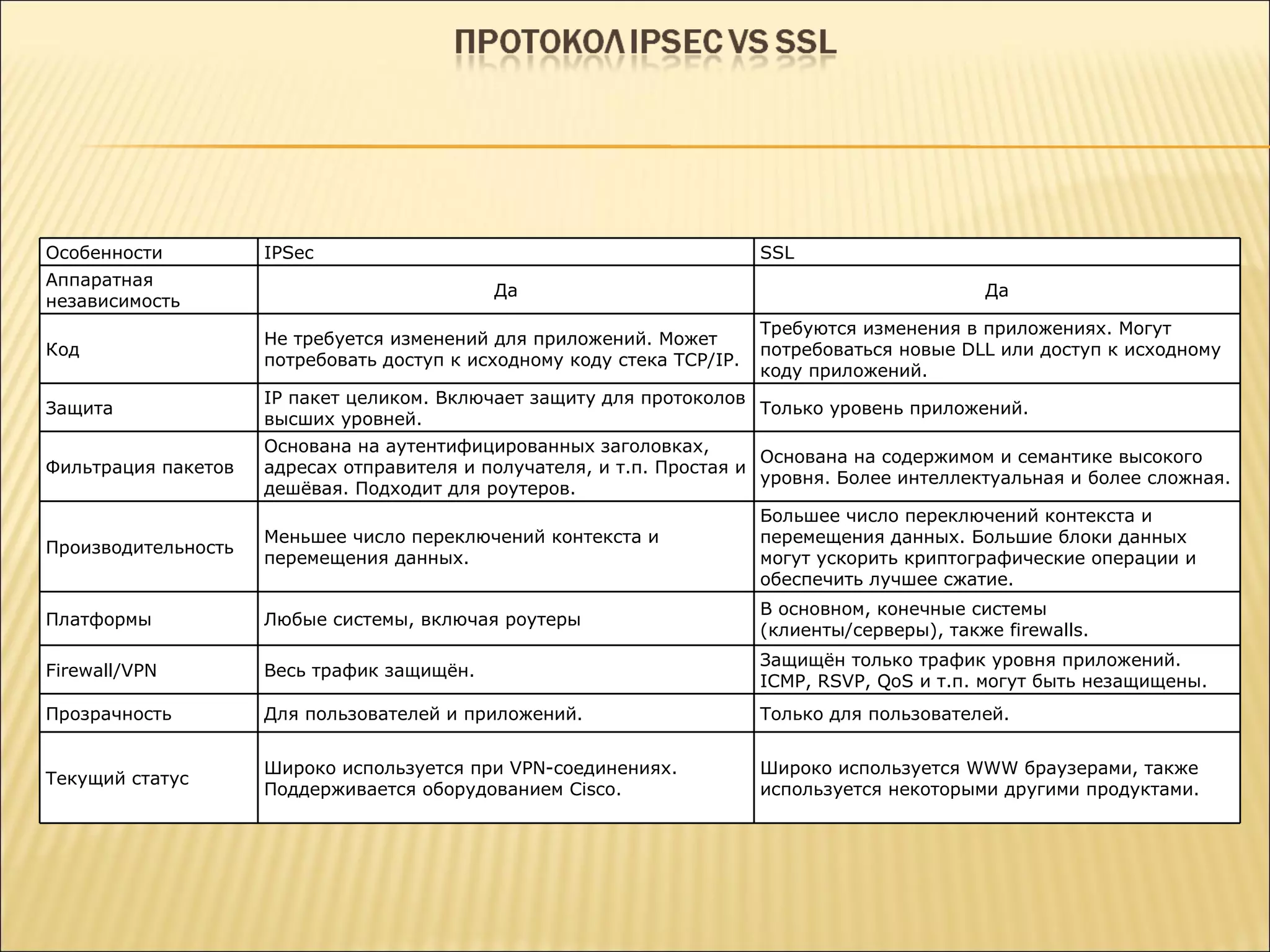 Особенности IPSec SSL Аппаратная независимость Да Да Код Не требуется изменений для приложений. Может потребовать доступ к исходному коду стека TCP/IP. Требуются изменения в приложениях. Могут потребоваться новые DLL или доступ к исходному коду приложений. Защита IP пакет целиком. Включает защиту для протоколов высших уровней. Только уровень приложений. Фильтрация пакетов Основана на аутентифицированных заголовках, адресах отправителя и получателя, и т.п. Простая и дешёвая. Подходит для роутеров. Основана на содержимом и семантике высокого уровня. Более интеллектуальная и более сложная. Производительность Меньшее число переключений контекста и перемещения данных. Большее число переключений контекста и перемещения данных. Большие блоки данных могут ускорить криптографические операции и обеспечить лучшее сжатие. Платформы Любые системы, включая роутеры В основном, конечные системы (клиенты/серверы), также firewalls. Firewall/VPN Весь трафик защищён. Защищён только трафик уровня приложений. ICMP, RSVP, QoS и т.п. могут быть незащищены. Прозрачность Для пользователей и приложений. Только для пользователей. Текущий статус Широко используется при  VPN- соединениях. Поддерживается оборудованием  Cisco . Широко используется WWW браузерами, также используется некоторыми другими продуктами. 
