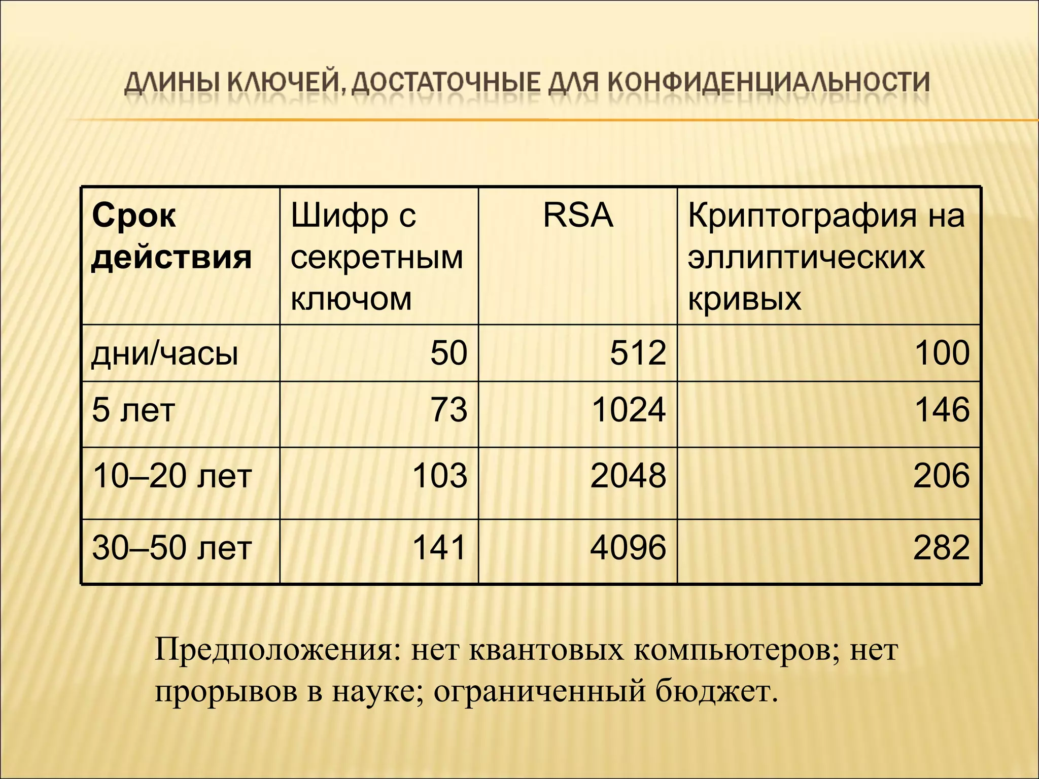 Предположения: нет квантовых компьютеров; нет прорывов в науке; ограниченный бюджет. Срок действия Шифр с секретным ключом RSA Криптография на эллиптических кривых дни / часы 50 512 100 5   лет 73 1024 146 10 –20   лет 103 2048 206 3 0 – 5 0   лет 141 4096 282 
