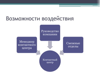 Возможности воздействия