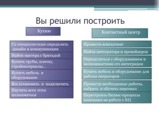 Вы решили построитьКухнюКонтактный центрСо специалистами определитьдизайн и коммуникацииПровести консалтингНайти интегратора и провайдеровНайти мастера с бригадой Определиться с оборудованием и возможностями его интеграцииКупить трубы, плитку, стройматериалы…Купить мебель и оборудование для работы операторовКупить мебель и   оборудование Все установить  и  подключить Провести необходимые работы, набрать  и обучить персоналНаучить всех этим пользоватьсяПерестроить бизнес-процессы компании на работу с КЦ