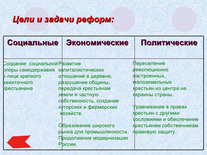 Социально экономические реформы столыпина 9 класс тест. Социально-экономические реформы п а Столыпина. Основные направления реформ Столыпина. Незавершенность реформ Столыпина кратко. Задачи аграрной реформы.