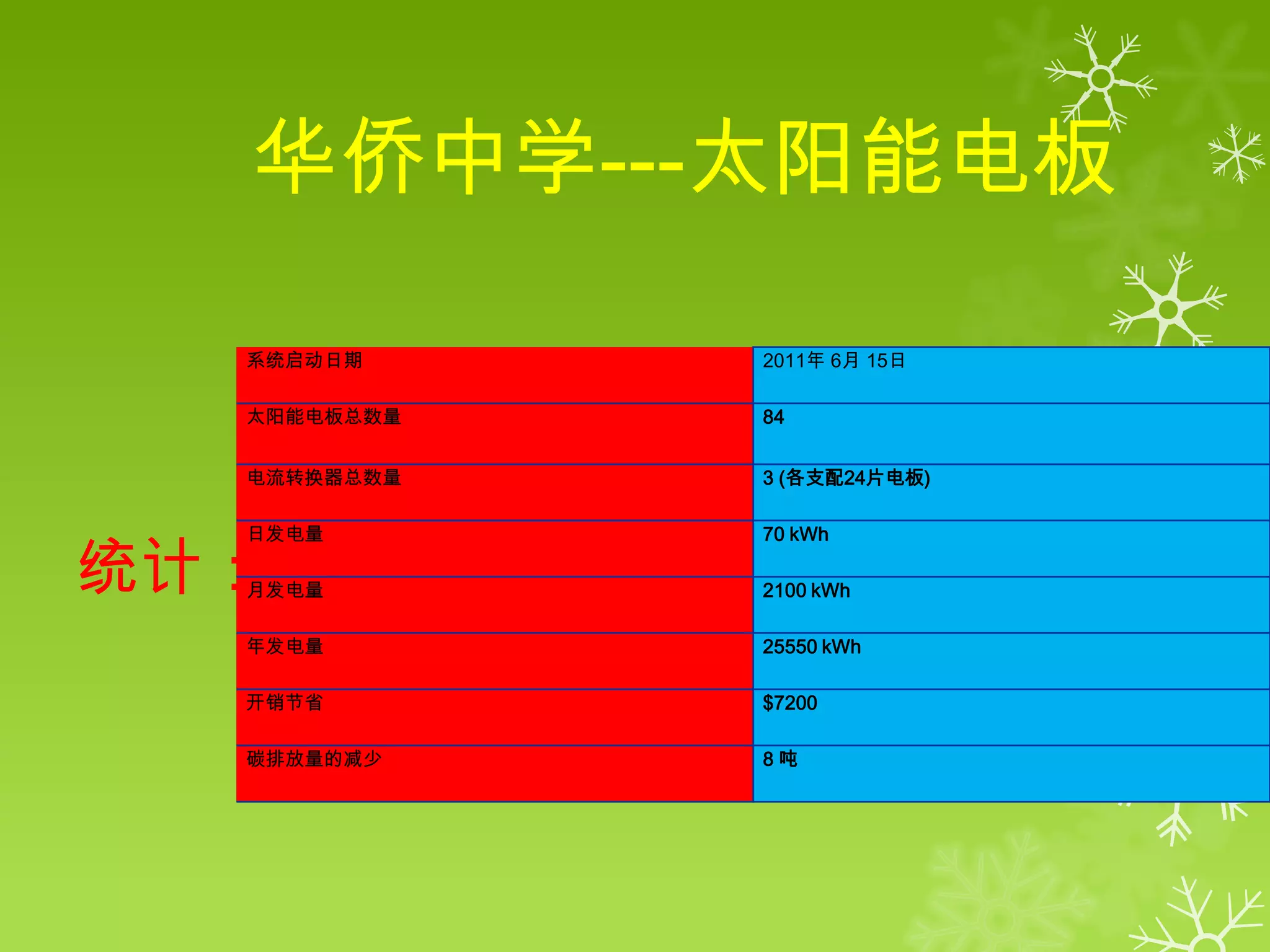 华侨中学---太阳能电板

  系统启动日期     2011年 6月 15日

  太阳能电板总数量   84


  电流转换器总数量   3 (各支配24片电板)

  日发电量       70 kWh

统计：
  月发电量       2100 kWh

  年发电量       25550 kWh

  开销节省       $7200

  碳排放量的减少    8吨
 