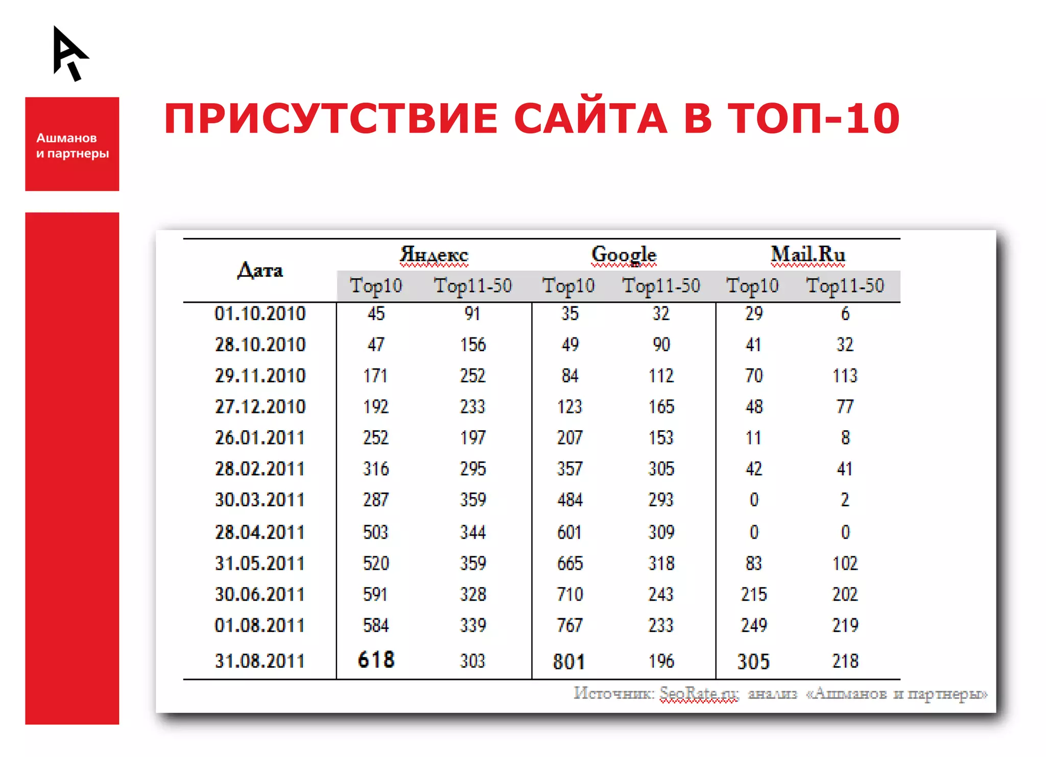 ПРИСУТСТВИЕ САЙТА В ТОП-10


Ш



Ш
 