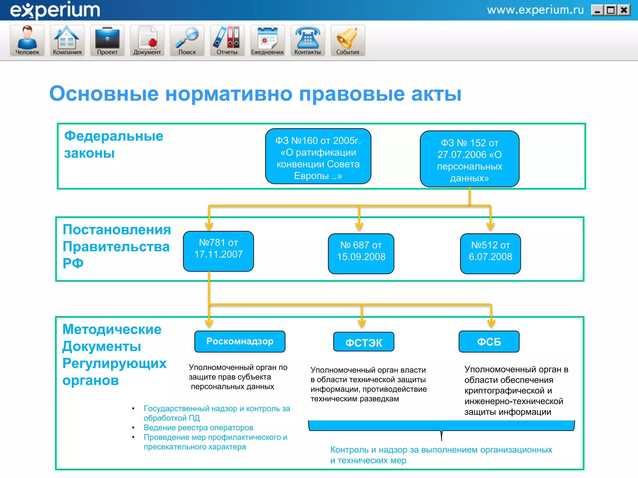 Основные нормативно правовые акты
 Федеральные                                 ФЗ №160 от 2005г.                      ФЗ № 152 от
 законы                                       «О ратификации                       27.07.2006 «О
                                             конвенции Совета                      персональных
                                                Европы ..»                            данных»




 Постановления
                          №781 от
 Правительства           17.11.2007
                                                           № 687 от                      №512 от
                                                          15.09.2008                     6.07.2008
 РФ



 Методические
                            Роскомнадзор                    ФСТЭК                         ФСБ
 Документы
 Регулирующих           Уполномоченный орган по     Уполномоченный орган власти         Уполномоченный орган в
 органов                защите прав субъекта
                         персональных данных
                                                    в области технической защиты
                                                    информации, противодействие
                                                                                        области обеспечения
                                                                                        криптографической и
                                                    техническим разведкам               инженерно-технической
         •   Государственный надзор и контроль за                                       защиты информации
             обработкой ПД
         •   Ведение реестра операторов
         •   Проведение мер профилактического и
             пресекательного характера                  Контроль и надзор за выполнением организационных
                                                        и технических мер
 