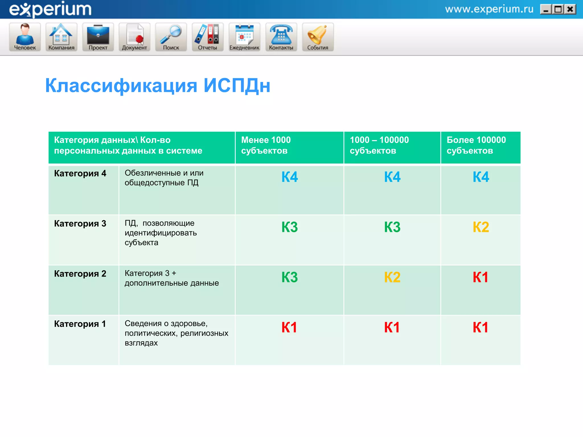 Классификация ИСПДн

Категория данных Кол-во                  Менее 1000   1000 – 100000   Более 100000
персональных данных в системе             субъектов    субъектов       субъектов

Категория 4   Обезличенные и или
              общедоступные ПД                    К4          К4            К4


Категория 3   ПД, позволяющие
              идентифицировать                    К3          К3            К2
              субъекта


Категория 2   Категория 3 +
              дополнительные данные               К3          К2            К1


Категория 1   Сведения о здоровье,
              политических, религиозных           К1          К1            К1
              взглядах
 