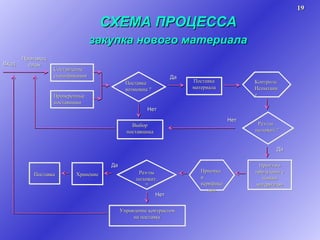 СХЕМА ПРОЦЕССА закупка нового материала Составление спецификации Проверенные поставщики Поставка возможна ? Контроль/ Испытание Выбор поставщика Произ-во продукции с новым материалом Приемка и верификация Рез-ты положит.? Поставка Хранение Управление контрактом на поставку Рез-ты положит.? Поставка материала Нет Производ. план Вход Да Да Нет Да Нет 