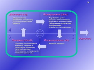 Развитие Действие ( act): Предпринимайте действия по постоянному улучшению показателей процесса 4 Проверка ( check): Постоянно контролируйте и измеряйте процессы и продукцию в сравнении с политикой, целями и требованиями на продукцию и сообщайте результаты 3 Планирование ( plan): Разработайте цели и процессы для достижения результатов в соответствии с требованиями потребителей и требованиями потребителей и организации 1 Осуществление ( do): Внедрите процессы 2 