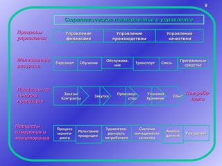 Процессы управления Менеджмент ресурсов Процессы по выпуску продукции Процессы измерения и мониторинга Стратегическое планирование и управление Управление финансами Управление производством Управление качеством Персонал Обучение Обслужива- ние Связь Транспорт Программные средства Процесс монито-ринга Испытание продукции Удовлетво-ренность потребителя Анализ данных Система менеджмента качества Улучшения Сбыт Упаковка Хранение Производ- ство Закупка Заказы/ Контракты Потреби- тели 