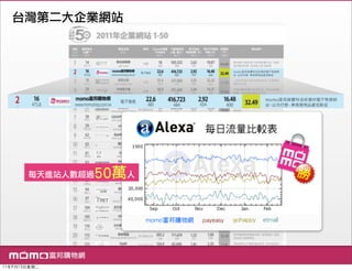 台灣第二大企業網站




              50萬人
       每天進站人數超過




11年9月13日星期二
 