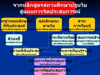 จากหลักสูตรสถานศึกษาปฐมวัย สู่แผนการจัดประสบการณ์ มาตรฐานคุณลักษณะ ที่พึงประสงค์ ( หลักสูตรการศึกษาปฐมวัย พ . ศ . 2546) คุณลักษณะ ตามวัย ( หลักสูตรการศึกษาปฐมวัย พ . ศ . 2546) สาระ การเรียนรู้ ( หลักสูตรการศึกษาปฐมวัย พ . ศ . 2546) ตัวบ่งชี้ ( สถานศึกษากำหนด ) สาระที่ควรเรียนรู้ ( หลักสูตรการศึกษาปฐมวัย / สถานศึกษากำหนด ) ประสบการณ์สำคัญ ( หลักสูตรการศึกษาปฐมวัย  พ . ศ . 2546) สภาพที่พึงประสงค์ ( สถานศึกษากำหนด ) สาระการเรียนรู้รายปี ( สถานศึกษากำหนด ) หน่วยการจัดประสบการณ์ ( สถานศึกษากำหนด ) แผนการจัดประสบการณ์ ( ครูเป็นผู้จัดทำ ) 