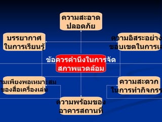 ข้อควรคำนึงในการจัด สภาพแวดล้อม ความสะอาด ปลอดภัย ความพร้อมของ อาคารสถานที่ ความสะดวก ในการทำกิจกรรม ความอิสระอย่างมี ขอบเขตในการเล่น ความเพียงพอเหมาะสม ของสื่อเครื่องเล่น บรรยากาศ ในการเรียนรู้ 