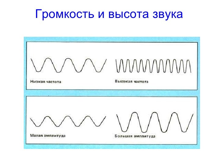 Частота низкочастотных волн. Низкие и высокие частоты звука. Частота звуковой волны. Высокая частота и низкая частота. Амплитуда и частота звука.