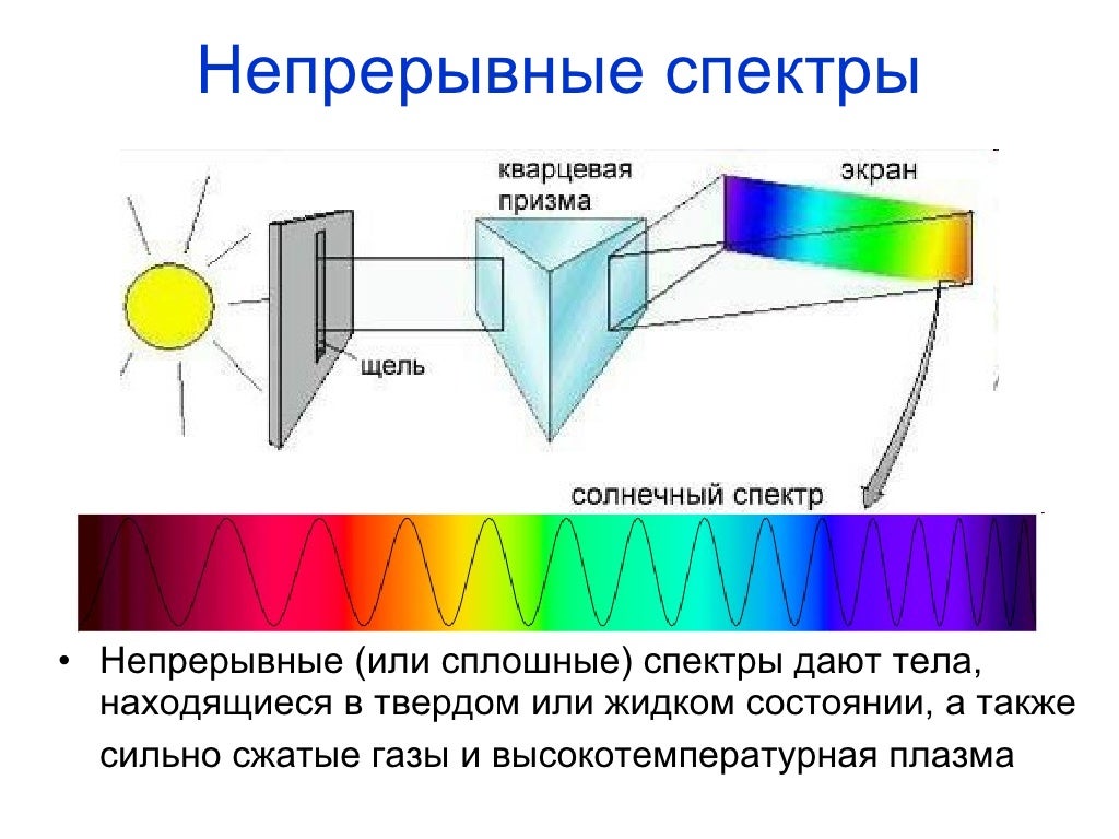 Дисперсия света спектральный анализ. Непрерывные спектры. Непрерывный спектр. Непрерывные сплошные спектры. Картина сплошного спектра.