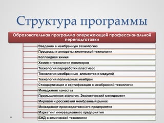 Структура программы
Образовательная программа опережающей профессиональной
                      переподготовки
         Введение в мембранную технологию
         Процессы и аппараты химической технологии
         Коллоидная химия
         Химия и технология полимеров
         Технология переработки пластмасс
         Технология мембранных элементов и модулей
         Технология полимерных мембран
         Стандартизация и сертификация в мембранной технологии
         Менеджмент качества
         Промышленная экология. Экологический менеджмент
         Мировой и российский мембранный рынок
         Менеджмент производственного предприятия
         Маркетинг инновационного предприятия
         БЖД в химической технологии
 