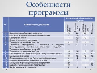 Особенности
                     программы
                                                              Аудиторный объем часов по
                                                                       группам




                                                                                                Маркетинг
                                                                         Основные



                                                                                    Вспомога-
№                  Наименование дисциплин




                                                              Руковод-




                                                                                    тельные
                                                                         произв.




                                                                                    Цеха
                                                                         цеха
                                                              ство
1    Введение в мембранную технологию                           20         20          20       20
2    Процессы и аппараты химической технологии                   -         20          20        -
3    Коллоидная химия                                            -         12          12        -
4    Химия и технология полимеров                                -         16           -        -
5    Технология переработки пластмасс                            -         12           -        -
6    Технология   мембранных        элементов   и   модулей     12         12          12       12
     (Конструирование мембранных элементов и модулей +
     Технология мембранных модулей)
 7   Технология полимерных мембран                              16         16          16       16
 8   Стандартизация и сертификация в мембранной технологии      12         12          12       12
 9   Менеджмент качества                                        12         12          12       12
10   Промышленная экология. Экологический менеджмент             4          4           4        4
11   Мировой и российский мембранный рынок                       4          -           -        4
12   Менеджмент производственного предприятия                   20          -           -       20
13   Маркетинг инновационного предприятия                       12          -           -       12
14   БЖД в химической технологии                                8          8           8        8
 