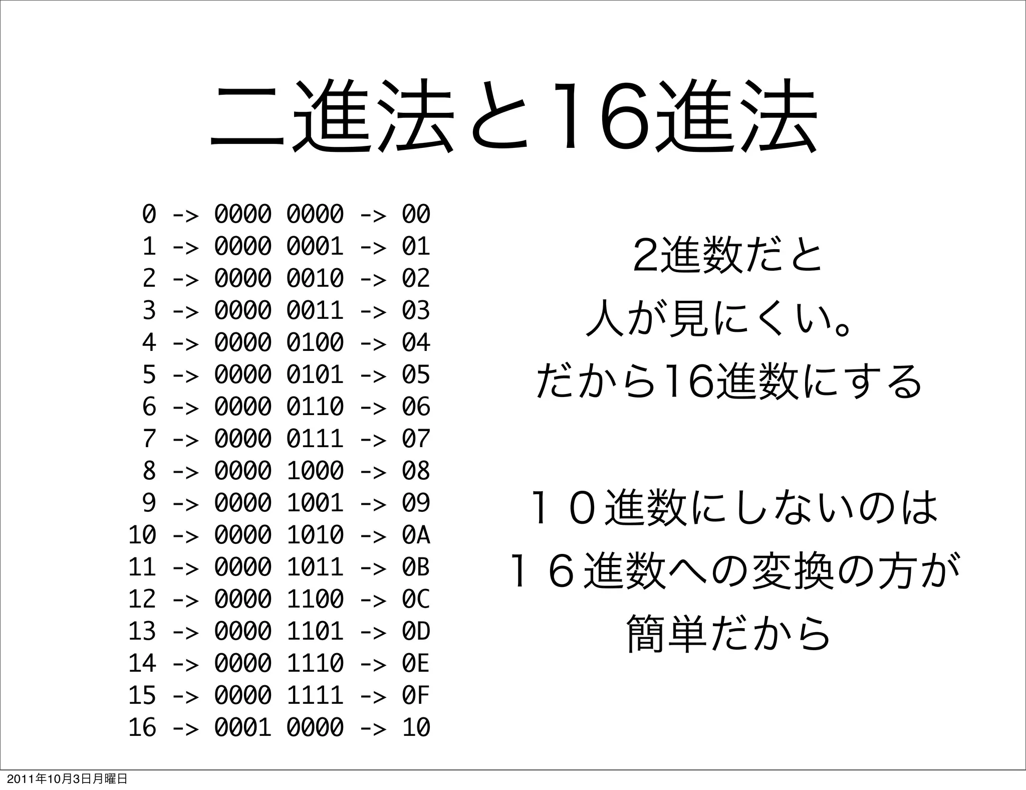 0   ->   0000   0000   ->   00
                 1   ->   0000   0001   ->   01
                 2   ->   0000   0010   ->   02
                 3   ->   0000   0011   ->   03
                 4   ->   0000   0100   ->   04
                 5   ->   0000   0101   ->   05
                 6   ->   0000   0110   ->   06
                 7   ->   0000   0111   ->   07
                 8   ->   0000   1000   ->   08
                 9   ->   0000   1001   ->   09
                10   ->   0000   1010   ->   0A
                11   ->   0000   1011   ->   0B
                12   ->   0000   1100   ->   0C
                13   ->   0000   1101   ->   0D
                14   ->   0000   1110   ->   0E
                15   ->   0000   1111   ->   0F
                16   ->   0001   0000   ->   10
2011   10   3
 