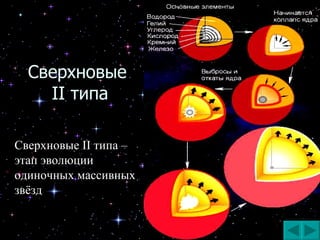 Сверхновые  II  типа Сверхновые  II  типа – этап эволюции одиночных массивных звёзд 