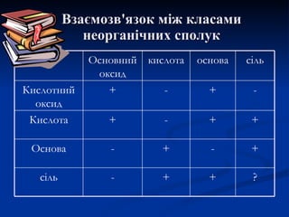 Взаємозв'язок між класами
            неорганічних сполук
            Основний кислота   основа   сіль
             оксид
Кислотний      +        -        +       -
  оксид
 Кислота       +        -        +       +

 Основа        -        +        -       +

  сіль         -        +        +       ?
 