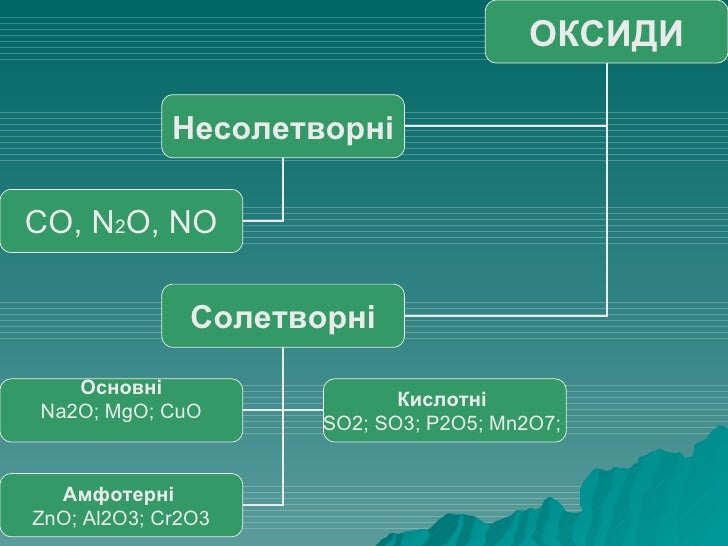 Класифікація оксидів. Оксиди в природі, їх використання та фізичні вл…
