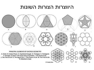 היווצרות הצורות השונות 