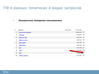 ПФ в разных тематиках и видах запросов Релевантное поведение пользователя. 4 