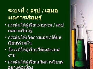 ระยะที่  3   สรุป  /  เสนอผลการเรียนรู้ กระตุ้นให้ผู้เรียนรวบรวม  /  สรุปผลการเรียนรู้ กระตุ้นให้เกิดการแลกเปลี่ยนเรียนรู้ร่วมกัน จัดเวทีให้ผู้เรียนได้แสดงผลงาน กระตุ้นให้ผู้เรียนเกิดการเรียนรู้อย่างต่อเนื่อง 