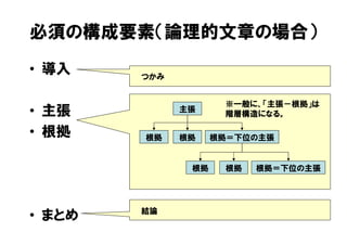 必須の構成要素（論理的文章の場合）
• 導入    つかみ


                     ※一般に、「主張－根拠」は
• 主張          主張
                     階層構造になる。

• 根拠    根拠    根拠    根拠＝下位の主張


               根拠    根拠   根拠＝下位の主張




        結論
• まとめ
 