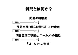 質問とは何か？

      問題の明確化
質問       ↓
 問題空間・現在位置・ゴールの定義
質問       ↓
問題空間の移動と「ゴール」への接近
質問       ↓
     「ゴール」への到達
 