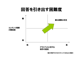 回答を引き出す困難度
          難
                               最も困難な状況



コンテンツ理解
の難易度




          易

              低                       高
                  アウトプットに対する
                  相手の抵抗

                      （船川淳志『ロジカルリスニング』をもとに改変）
 
