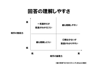 回答の理解しやすさ
         高
                  一見雄弁だが
                                 最も理解しやすい
                 筋道がわかりにくい

相手の発話力


                                 口数は少ないが
                 最も理解しにくい
                                筋道がわかりやすい

         低

             低                               高
                           相手の論理力


                             （船川淳志『ロジカルリスニング』をもとに改変）
 