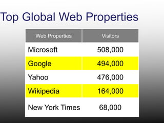 Top Global Web Properties