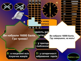 5  1000  11  64000   12  125000   13  250000   14  500000  15  1000000 6  2000   7  4000  8  8000   9  16000  10  32000  4  500   3  300   2  200  1  100   50 : 50 У чому полягає своєрідність роману  «Майстер і Маргарита»? D :   у сатиричності  зображення  героїв С:  у  пригодницькому і любовному жанрах В:   в поєднанні всіх існуючих жанрів А:  у філософській  спрямованості D . Але можу помилятися Ви набрали 16000 балів.  Гру завершено, на жаль! Ви набрали 16000 балів.  Гра триває! Вийти з гри 50 : 50 А   В   С   D 1 0 % 20 % 40 % 30 % 