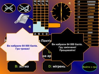 5  1000  11  64000   12  125000   13  250000   14  500000  15  1000000 6  2000   7  4000  8  8000   9  16000  10  32000  4  500   3  300   2  200  1  100   50 : 50 Яка хвороба допікала Понтію Пілатові? D :  мігрень С:  алергія  на аромати квітів В:  астма А:  гемікранія А Ви набрали 64 000 балів.  Гру закінчено! Прощавайте! Ви набрали 64 000 балів.  Гра триває! Вийти з гри 50 : 50 А   В   С   D 1 0 % 20 % 40 % 30 % 