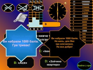 5  1000  11  64000   12  125000   13  250000   14  500000  15  1000000 6  2000   7  4000  8  8000   9  16000  10  32000  4  500   3  300   2  200  1  100   50 : 50 Який із поданих нижче творів не належить Булгакову? D :   «Зойчина  квартира» С:   «Іван Васильович» В:  «Ася» А:  «Батум» В Ви набрали 1000 балів. На жаль, для Вас  гра скінчилася.  На все добре!  Ви набрали 1000 балів.  Гра триває! Вийти з гри А   В   С   D 10 % 3 0 % 40 % 20 % 50 : 50 