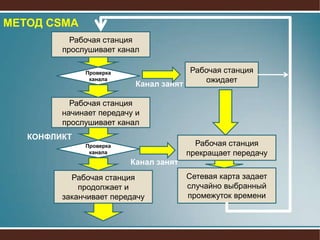 МЕТОД CSMAРабочая станция прослушивает каналРабочая станция ожидаетПроверка каналаКанал занятРабочая станция начинает передачу и прослушивает каналКОНФЛИКТРабочая станция прекращает передачуПроверка каналаКанал занятСетевая карта задает случайно выбранный промежуток времениРабочая станция продолжает и заканчивает передачу