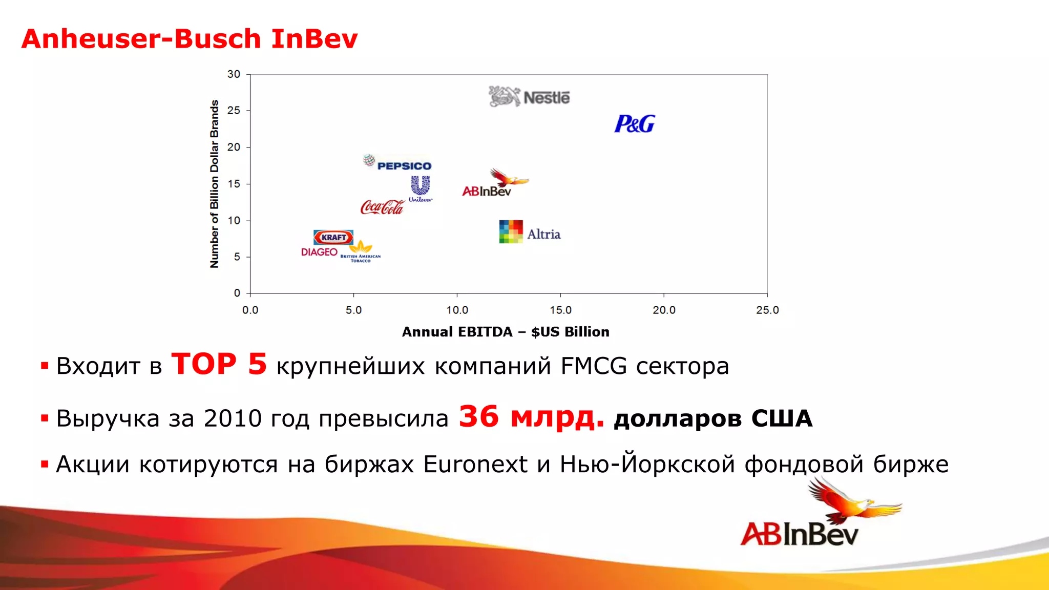 Anheuser-Busch InBev




  Входит в   TOP 5 крупнейших   компаний FMCG сектора

  Выручка за 2010 год превысила   36 млрд. долларов США
  Акции котируются на биржах Euronext и Нью-Йоркской фондовой бирже
 