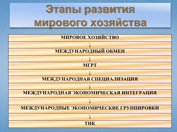 Картинки ОСНОВНЫЕ ЭТАПЫ РАЗВИТИЯ МИРОВОГО ХОЗЯЙСТВА