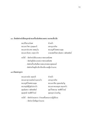 13




๑๓. ฝ่ ายจัดทําหนังสื ออนุสรณ์ และเครื่องสั งเค็ดถวายพระ และของทีระลึก
                                                                 ่
                พระสิ ริธรรมวิเทศ                        หัวหน้า
                พระมหาโชค สุ วณฺ ณจารี                   เลขานุการฝ่ าย
                พระมหาประสพ เตชธมฺ โม                    พระครู ศรี วิเทศธรรมคุณ
                พระมหาอินทร ผาสุ กวาโส                   นายแพทย์วิทยา-มัณฑรา พยัคฆพันธ์
                หน้าที่ - จัดทําหนังสื องานพระราชทานเพลิงศพ
                        - จัดทําสู จิบตรงานพระราชทานเพลิงศพ
                                      ั
                        -จัดทําเครื่ องสังเค็ดถวายพระสวดพระพุทธมนต์
                        -จัดทําเหรี ยญที่ระลึก-ล๊อกเก็ต แจกผูมาร่ วมงาน
                                                             ้

๑๔. ฝ่ ายเลขานุการ
                พระมหาถนัด อตฺ ถจารี                     หัวหน้า
                พระมหาสุ วรรณรัตน์ กนฺ ตาจาโร            เลขานุการฝ่ าย
                พระครู ศรี วิเทศธรรมคุณ                  พระมหาปิ ยะ อุตฺตมปญฺ โญ
                พระสมุห์ณฐิวฒิ ปภากโร
                             ั ุ                         พระมหาทองสมุทร ธมฺ มาทโร
                คุณมัณฑรา พยัคฆพันธ์                     คุณวิไลพรรณ พงศ์ศรี โรจน์
                คุณสุ ชาติ พงศ์ศรี โรจน์                 คุณอนุชา ม่วงเจริ ญ
                หน้าที่ - จัดทํากําหนดการ กําหนดขั้นตอนการปฏิบติงาน
                                                              ั
                        - จัดส่ งการ์ดเชิญมาร่ วมงาน
 