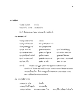 6




๔. ฝ่ ายพิธีการ
                  พระสิ ริธรรมวิเทศ    หัวหน้า
                  พระมหาถนัด อตฺ ถจารี เลขานุการฝ่ าย
                  มีหน้า: กํากับดูแล และอํานวยการในแผนกต่างๆ ดังต่อไปนี้

        ๔.๑ แผนกศาสนพิธี
                  พระครู มงคลธรรมวิเทศ            หัวหน้า
                  พระครู วิมลศาสนวิเทศ            พระครู โสภณศาสนวิเทศ
                  พระครู วิเทศปัญญาภรณ์           พระครู สิริพทธวิเทศ
                                                               ุ
                  คุณครุ ฑ สมบัติใหม่             คุณสนอง เนตรอัคคี             คุณทองคํา เพชรปั ญญา
                  คุณวรรณชัย ชาวตลาด              คุณธํารงรัตน์ สุ ขวงศ์        คุณอภิชาติ เหง้าหลวงราช
                  คุณสุ พฒน์ อินทร์สามรัตน์
                         ั                        คุณมิ่ง เพลิดพราว             คุณสมพงษ์ พิลาแพง
                  คุณสมาน จันทะนามศรี             คุณพรชัย ไชยเสนหาญ            คุณประกอบ สายแสงจันทร์
                  คุณสํารวย ดีมนั่                คุณช่าง ทองสง่า                คุณบวร กาสา
                  มีหน้าที่:          จัดเตรี ยมโต๊ะหมู่บูชา ธูปเทียน ผ้าบังสุ กล(ผ้าไตร) ด้ายสายสิ ญจน์
                                                                                ุ
                            ดอกไม้จนทน์ ที่นงพระพิธี พระที่มาร่ วมงาน นํากล่าวคําอาราธนาศีล อาราธนาธรรม
                                      ั          ั่
                            จัดเตรี ยมนํ้าร้อนนํ้าชา, นํ้าเย็น กํากับดูแลขั้นตอนศาสนพิธีทุกอย่างตลอดงาน และ
                            อื่นๆ ตามที่หวหน้าฝ่ ายพิธีการมอบหมาย
                                           ั
        ๔.๒ แผนกรับบิณฑบาตร
                  พระมหาสุ ขม สุ ขโม
                            ุ ุ                  หัวหน้า
                  พระมหาปสัณห์ ปิ ยธมฺ โม        เลขานุการฝ่ าย
                  พระครู ภาวนาวิเทศ      พระครู ภาวนาสุ ธรรมวิเทศ        พระครู วนยธรปรัชญา โสตถิชญฺ โญ
                                                                                 ิ ั
 