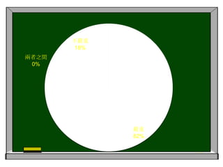 不嘗試理解自己不擅長或不懂得事一般小童不同年齡的自理能力2-3歲 在指使下如廁 、洗手 、除襪3-4歲 用匙羹進食、能捧水壺斟水、解 開大鈕4-5歲懂得穿衣、幫手清潔臺面5-6歲能用筷子夾菜、梳頭、穿衣所謂港童基本東西需要別人協助完成