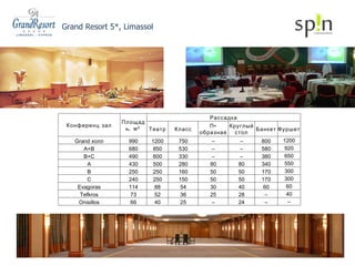 Grand Resort 5*, Limassol Конференц зал Площадь, м ² Рассадка Театр Класс П-образная Круглый стол Банкет Фуршет Grand холл 990 1200 750 ― ― 800 1200 A+B 680 850 530 ― ― 580 920 B+C 490 600 330 ― ― 380 650 A 430 500 280 80 80 340 550 B 250 250 160 50 50 170 300 C 240 250 150 50 50 170 300 Evagoras 114 88 54 30 40 60 60 Tefkros 73 52 36 25 28 ― 40 Onisillos 66 40 25 ― 24 ― ― 